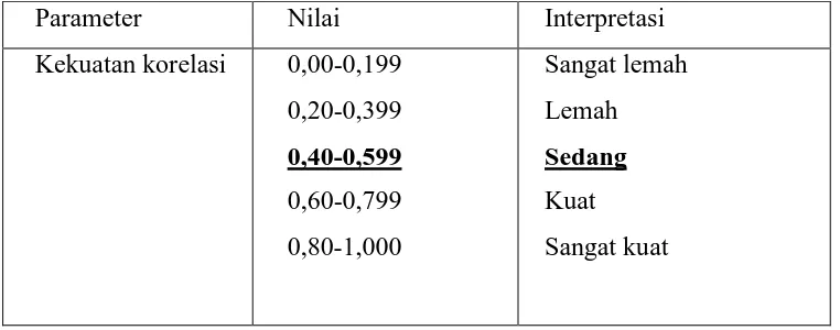 Tabel 6. Panduan interpretasi hasil uji hipotesis berdasarkan kekuatan korelasi26  