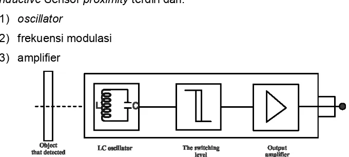 Gambar 12. Ilustrasi dan simbol Inductive Proximity Sensor 