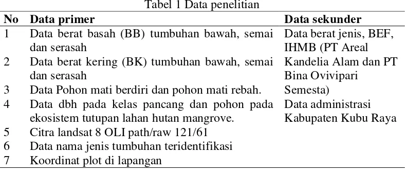Tabel 1 Data penelitian 