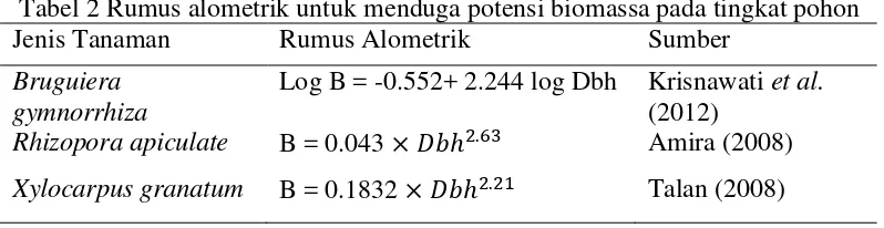 Tabel 2 Rumus alometrik untuk menduga potensi biomassa pada tingkat pohon 