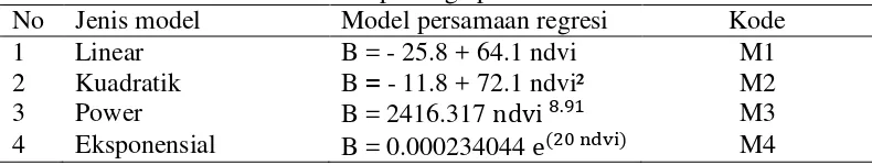 Tabel 6 Model penduga potensi biomassa 