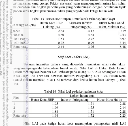 Tabel 13  Persentase tutupan lumut kerak terhadap kulit kayu 