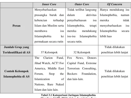 Tabel 3.1 Kategorisasi Jaringan Islamophobia 