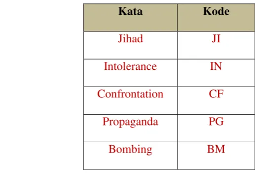 Tabel 4.1 Indikator Citra Negatif Islam  
