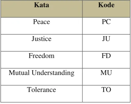 Tabel 4.2 Indikator Citra Positif Islam 