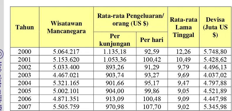 Tabel 1. Statistik Kunjungan Wisatawan Mancanegara di Indonesia 2000 -      