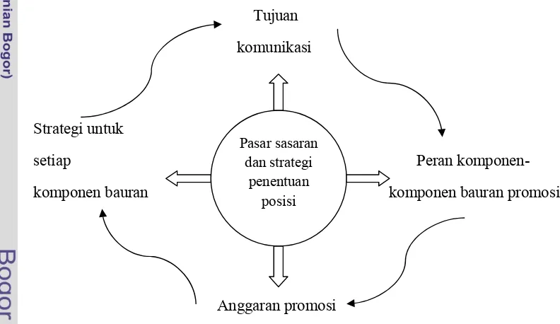 Gambar 5. Pengembangan Strategi Promosi 