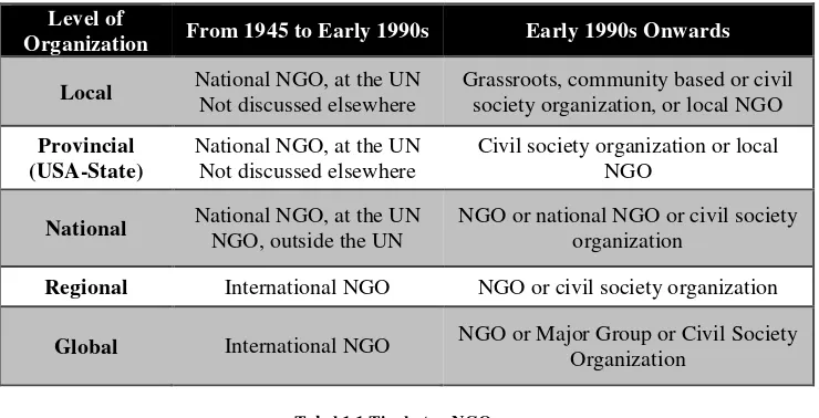 Tabel 1.1 Tingkatan NGO 