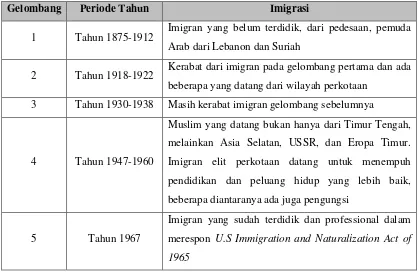 Tabel 2.1 Dikembangkan dari Karen Isaksen Leonard dalam Muslim in the United States 