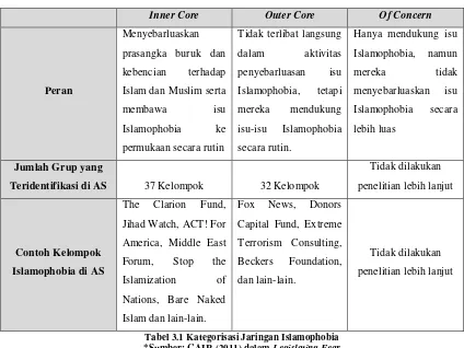 Tabel 3.1 Kategorisasi Jaringan Islamophobia 