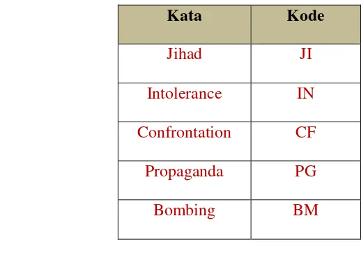 Tabel 4.1 Indikator Citra Negatif Islam  