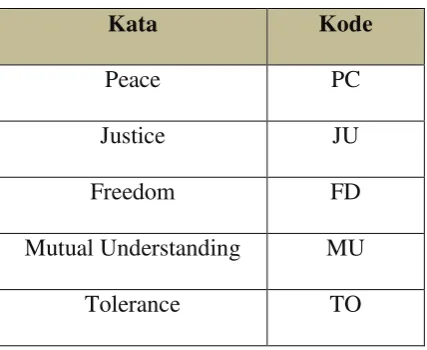Tabel 4.2 Indikator Citra Positif Islam 
