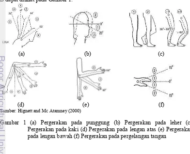 Gambar 1 (a) Pergerakan pada punggung (b) Pergerakan pada leher (c) Pergerakan pada kaki (d) Pergerakan pada lengan atas (e) Pergerakan pada lengan bawah (f) Pergerakan pada pergelangan tangan 