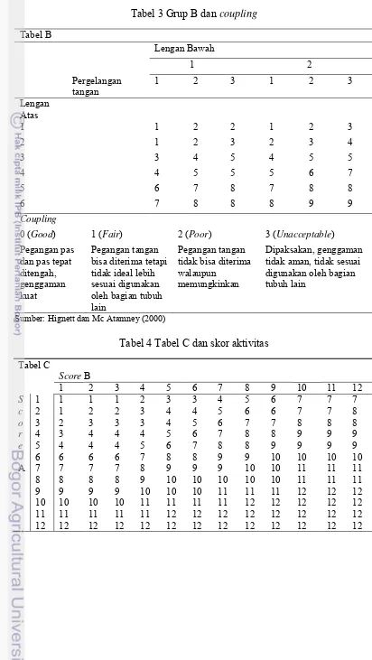 Tabel 3 Grup B dan coupling 