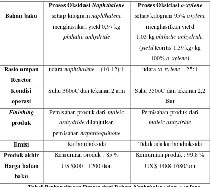 Tabel Perbandingan Proses dari Bahan Naphthalene dan o-xylene 
