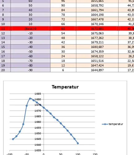 Tabel Perubahan pada Temperatur pada Alat Condenser #2 