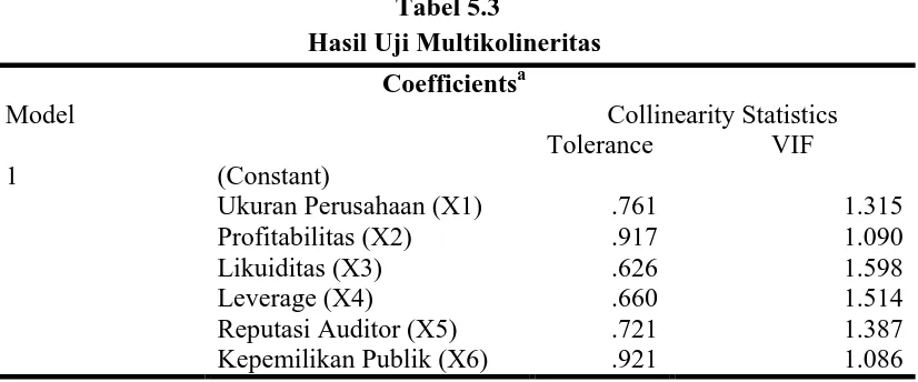 Tabel 5.3 Hasil Uji Multikolineritas 