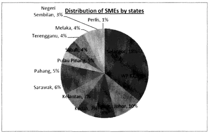Figure 1: Distribution of SMEs by States (by: http://www.smeinfo.com.my/) 