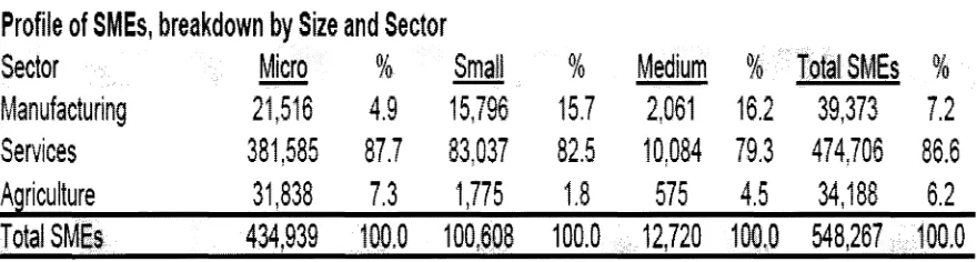 Table 1: Profile of 