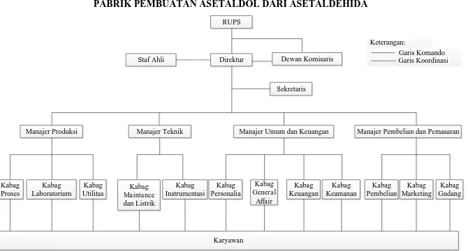 Gambar 9.1 Bagan Struktur Organisasi Perusahaan – Pabrik Pembuatan Asetaldol dari Asetaldehida
