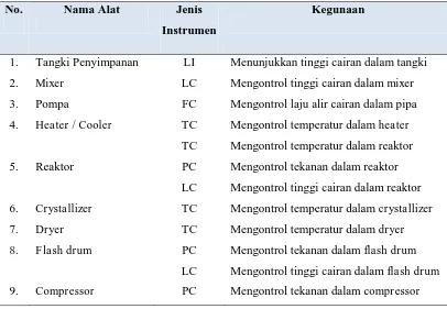Tabel 6.1 Daftar Instrumentasi pada Pra Rancangan Pabrik Pembuatan Asetaldol 