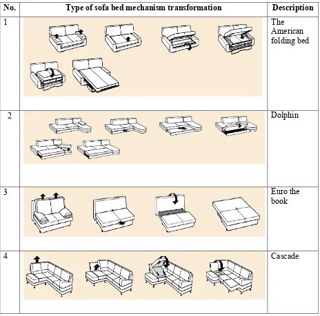 Table 2.1: The various type of sofa bed mechanism transformation 