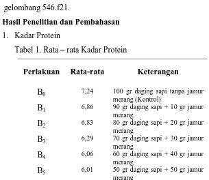 Tabel 1. Rata – rata Kadar Protein 