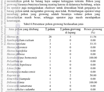 Tabel 6 Persentase pohon growong berdasarkan jenis 