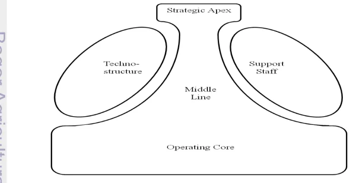 Gambar 2 The five basic parts of Organization 