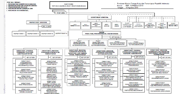 Gambar 4 Struktur Organisasi Kemenakertrans, (Peraturan Menteri Tenaga Kerja dan Transmigrasi Republik Indonesia, 2010) 