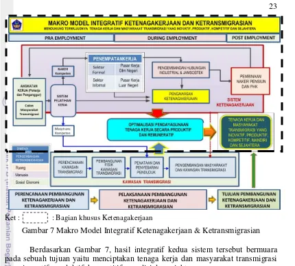 Gambar 7 Makro Model Integratif Ketenagakerjaan & Ketransmigrasian 