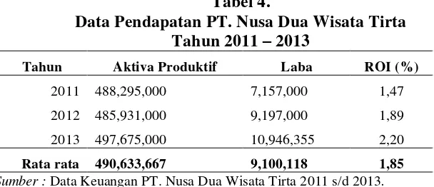 Tabel 4. Data Pendapatan PT. Nusa Dua Wisata Tirta 