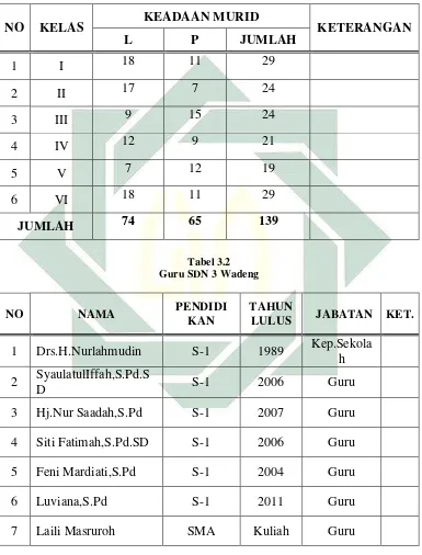 Tabel 3.2 Guru SDN 3 Wadeng 