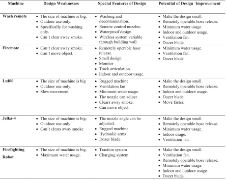 Table 1: Comparison of different fire fighting machine. 