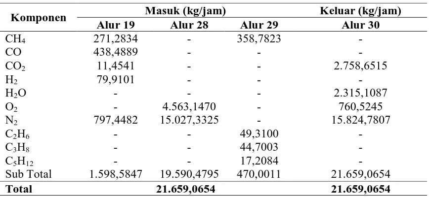Tabel 3.4 Neraca massa Siklon (F-201) 