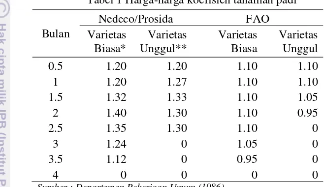 Tabel 1 Harga-harga koefisien tanaman padi  