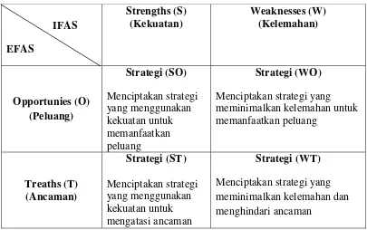 Tabel 4. Matrik SWOT 