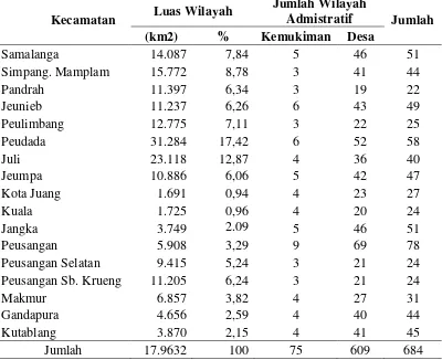 Tabel 5.  Luas   wilayah   dan   jumlah  Kecamatan,   Kemukiman   dan   Desa   di      Kabupaten Bireuen