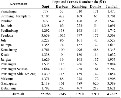 Tabel 9.  Populasi Ternak Tuminansia Dalam Satuan Ternak (ST) Di Kabupaten         Bireuen Tahun (2012) 