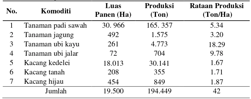 Tabel 10. Luas panen, produksi dan rataan produksi tanaman pangan di Kabupaten Bireuen Tahun 2012 