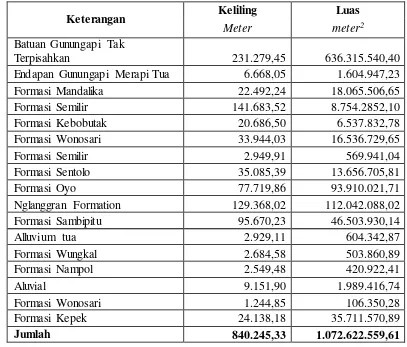 Tabel 5.8 Data Jenis Tanah DAS Opak-Oyo. 