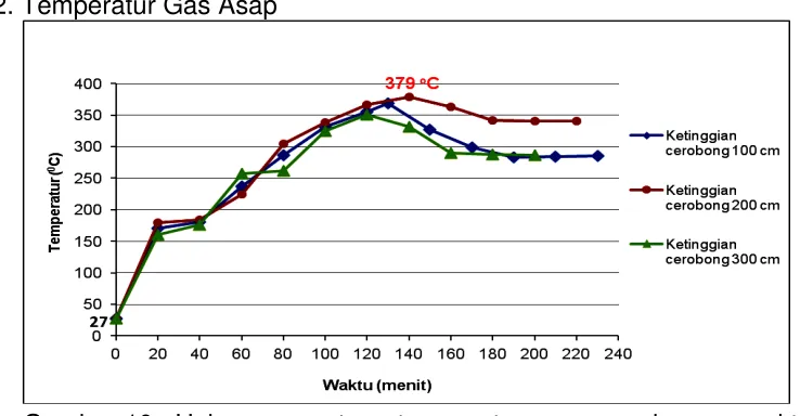 Gambar 10.  Hubungan  antara  temperatur gas asap dengan  waktu selama proses pengujian 