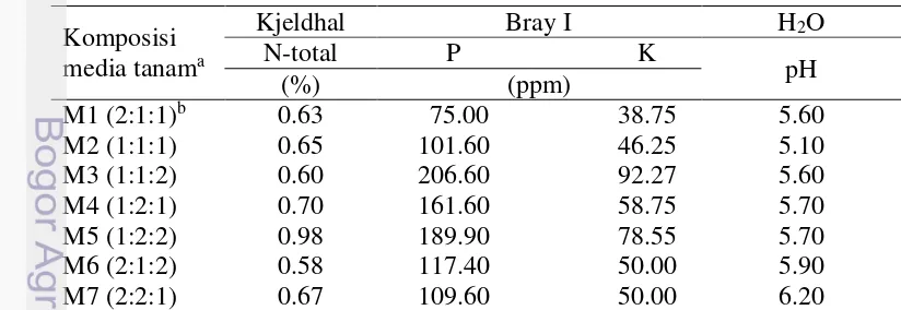 Tabel 1   Kandungan nitrogen, fosfor, kalium, serta pH pada beberapa komposisi media tanam 