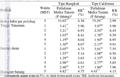 Tabel 2  Hasil analisis ragam pengaruh perlakuan terhadap pertumbuhan bibit pepaya tipe Bangkok dan California di polybag 