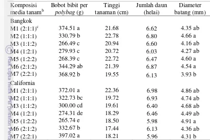 Tabel 3  Bobot bibit per polybag, tinggi tanaman, jumlah daun, dan diameter   batang pepaya tipe Bangkok dan California pada 5 MSTa 