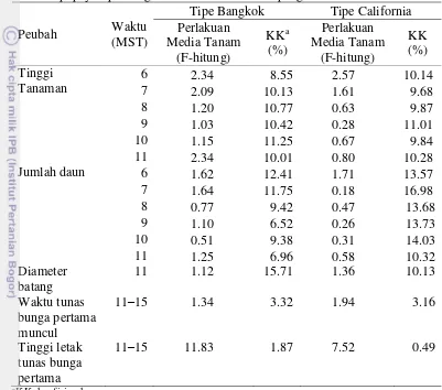 Tabel 4   Hasil analisis ragam pengaruh perlakuan terhadap pertumbuhan tanaman  pepaya tipe Bangkok dan California di lapangan 