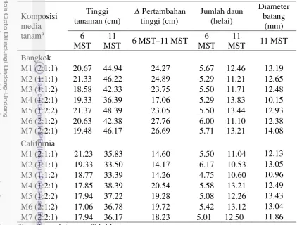 Tabel 5 Pertumbuhan tinggi tanaman, jumlah daun, dan diameter batang tanaman pepaya tipe Bangkok dan California di lapangan 