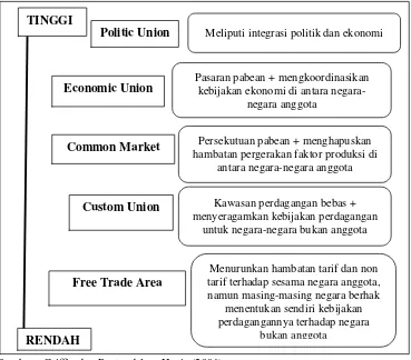 Gambar 2.1.  Tingkatan Integrasi Ekonomi  