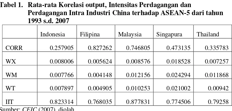 Tabel 1. Rata-rata Korelasi output, Intensitas Perdagangan dan  