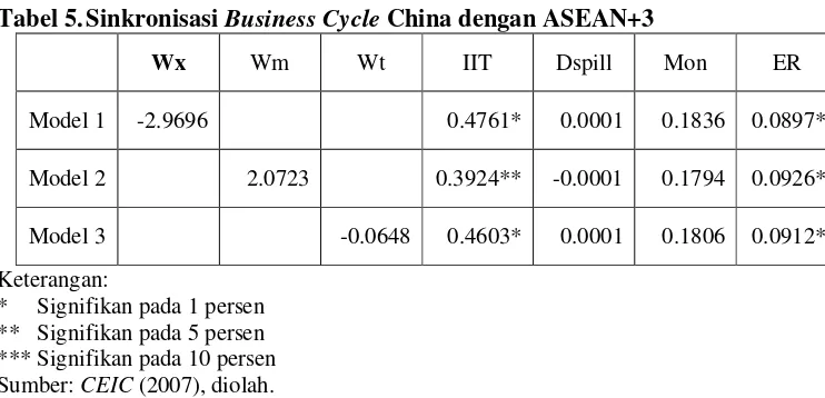 Tabel 5. Sinkronisasi Business Cycle China dengan ASEAN+3 